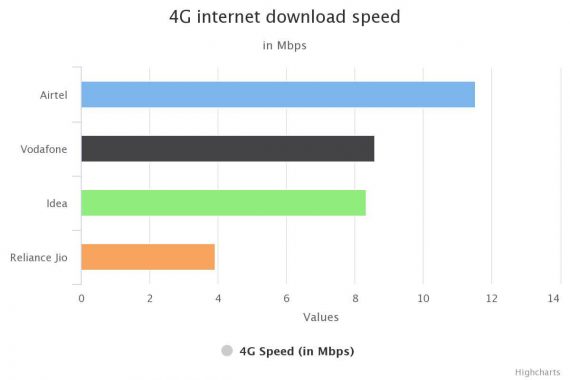 Bharati Airtel 4G Network