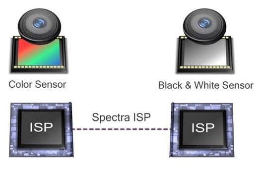 Chromatic Variations in dual camera technology