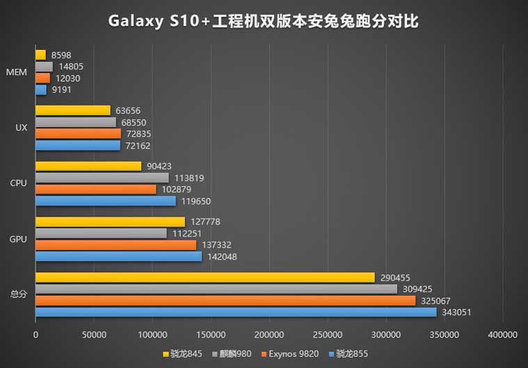 Galaxy S10+ Antutu Benchmark scores