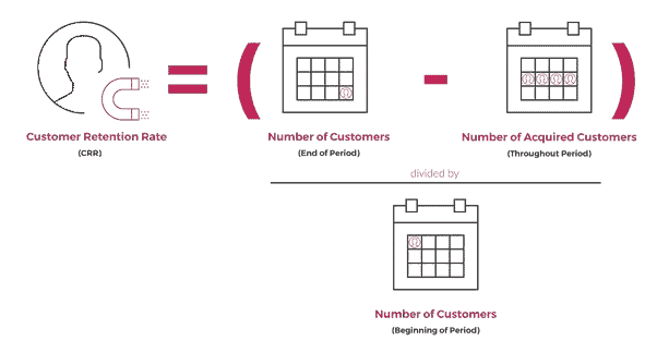 customer retention rate