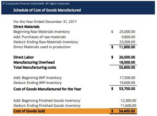 Cost of Goods Manufactured Excel Model KPI Template