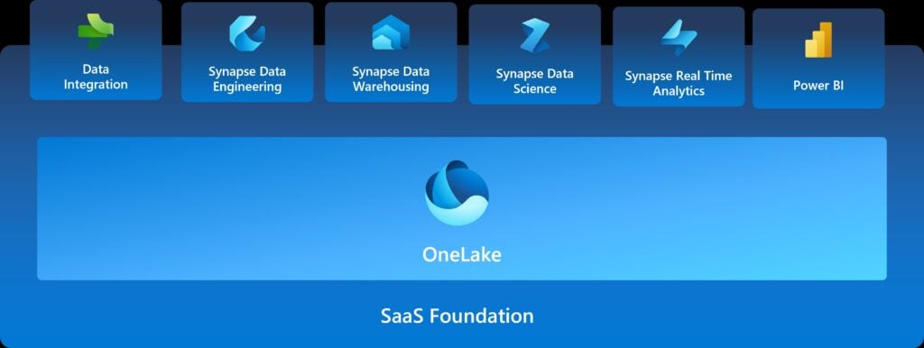 Microsoft Fabric SaaS Foundation