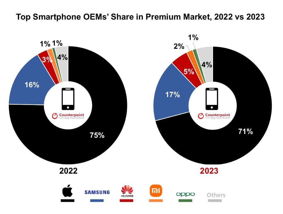 Apple emerges as top market holder