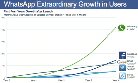 whatsapp in 4 years